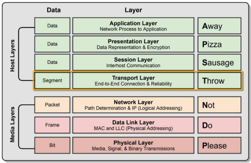 Transport Layer – flow control